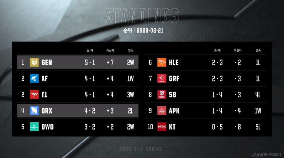 DBGame-上海队险胜对手，稳固积分榜前列位置